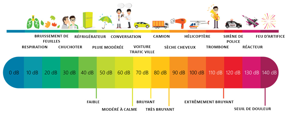 Echelle des décibels